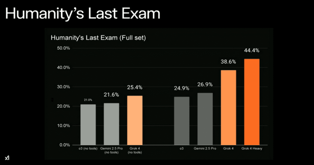 Bar chart comparing the performance of Grok 4, Grok 4 Heavy, Gemini 2.5 Pro, and OpenAI's o3 model on "Humanity's Last Exam." Grok 4 Heavy leads with 44.4%, outperforming Gemini and o3, highlighting Grok 4’s advancement in reasoning and general intelligence.