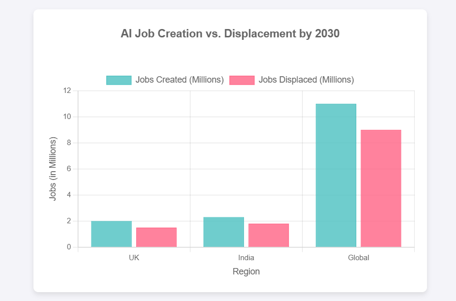 Bar graph of job creation vs displacement