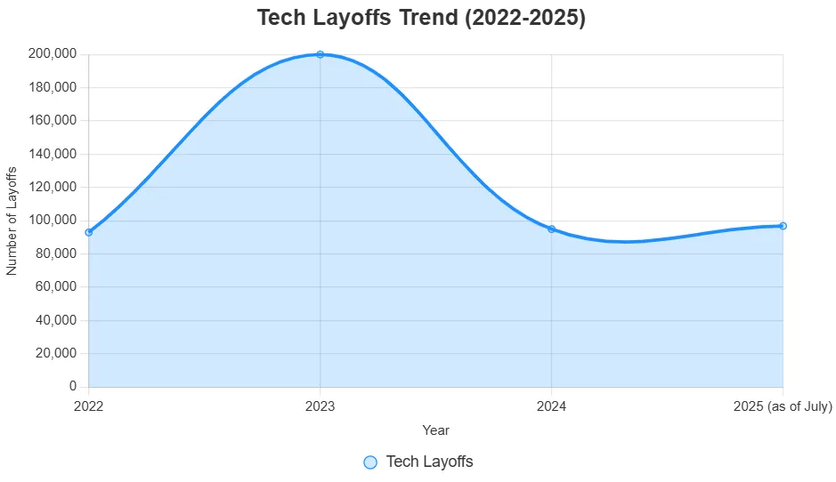 Tech Layoffs Chart from 2022 to 2025