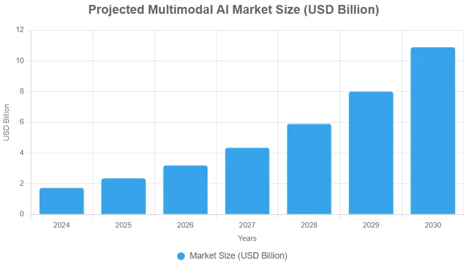 An image of chart showing projected growth of multimodal AI market size in usd by 2030